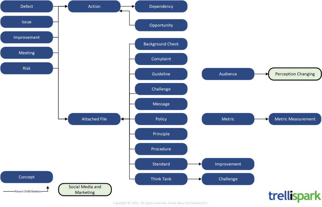 Diagram showing relationships between concepts in Generic functionality.