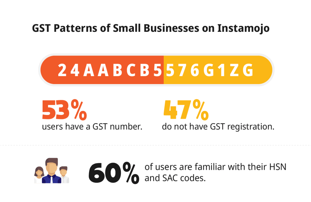 GST in India Instamojo