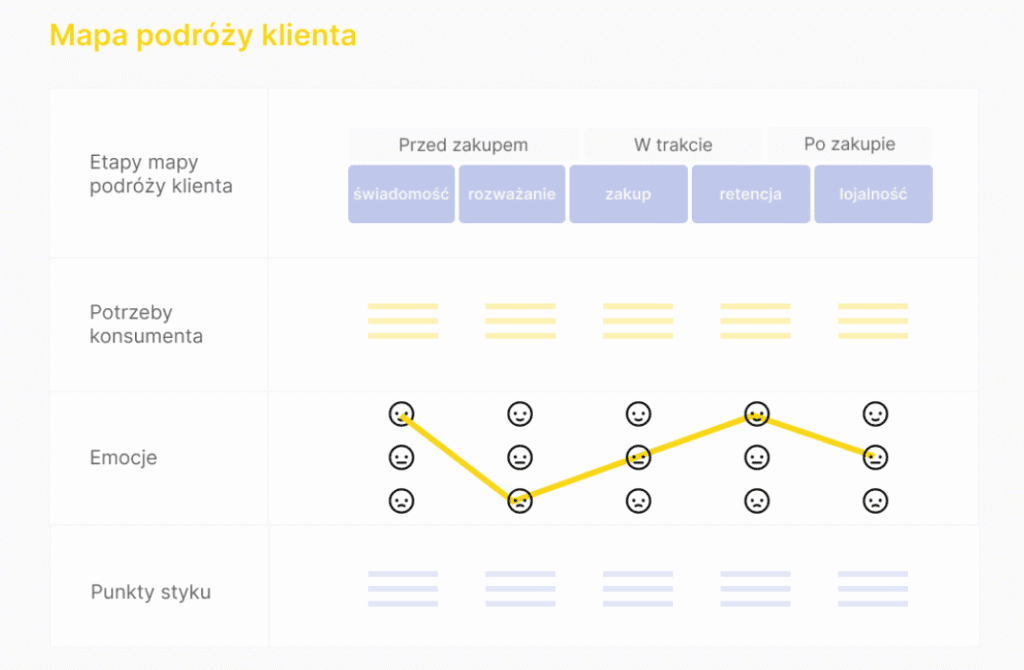 Mapa podróży klienta (customer journey map)