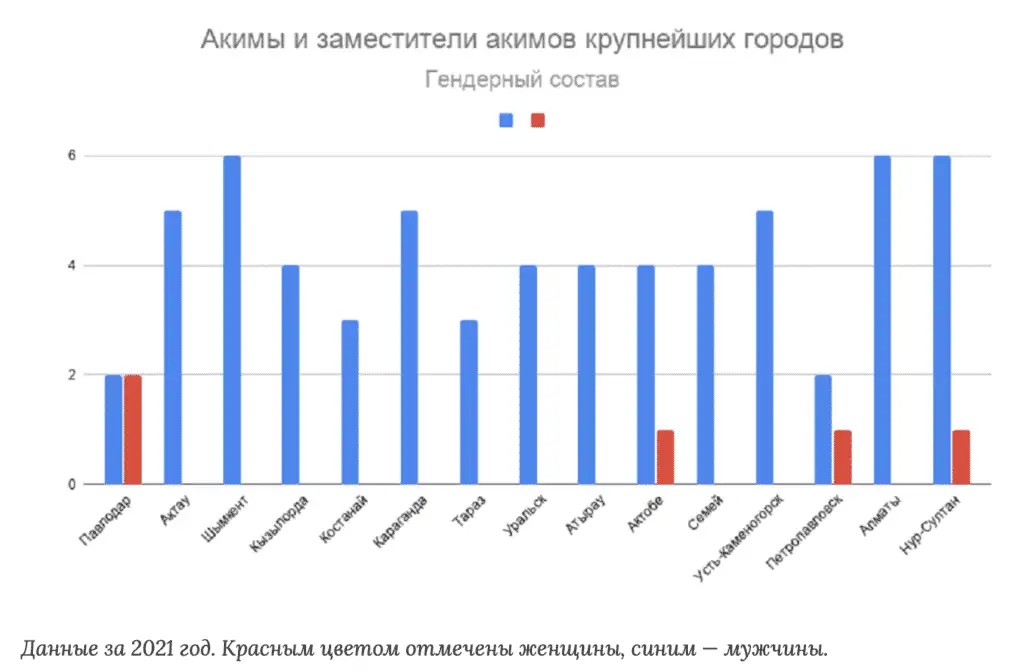 Гендерный состав областных акиматов, 2021г.