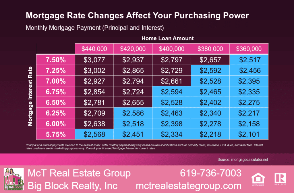 Mortgage Rate Changes Affect Your Purchasing Power Table by MortgageCalculator.net