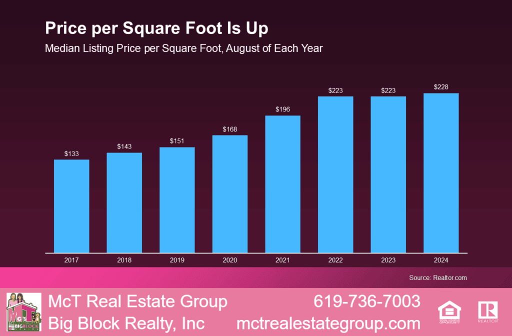 Price Per Square Foot is Up Bar Graph by Realtor.com