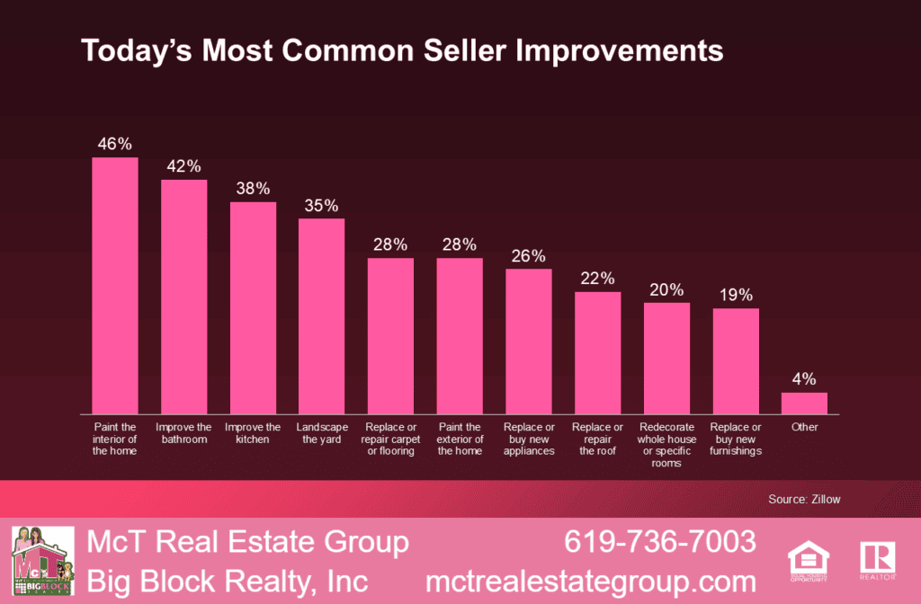 Today's Most Common Seller Improvements Bar Graph by Zillow