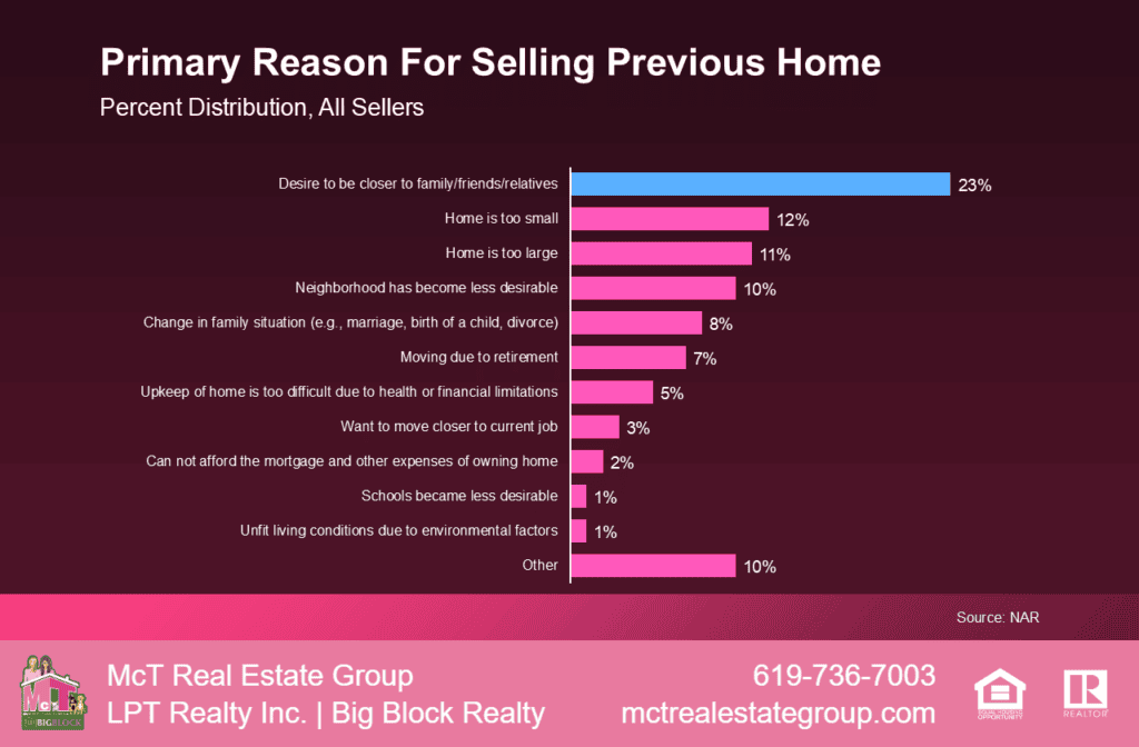 Primary Reason for Selling Previous Home Bar Graph by NAR
