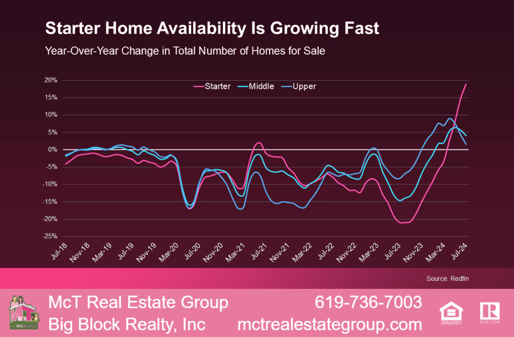 Starter Home Availability is Growing Fast Line Graph by Redfin