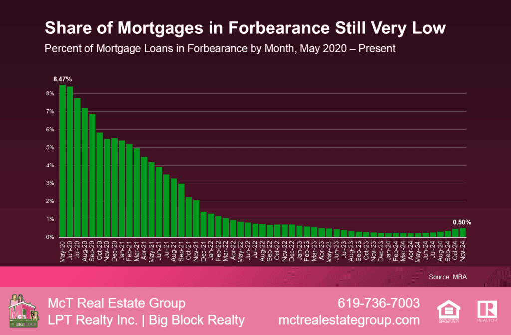 Share of Mortgages in Forbearance Still Very Low Bar Graph by MBA