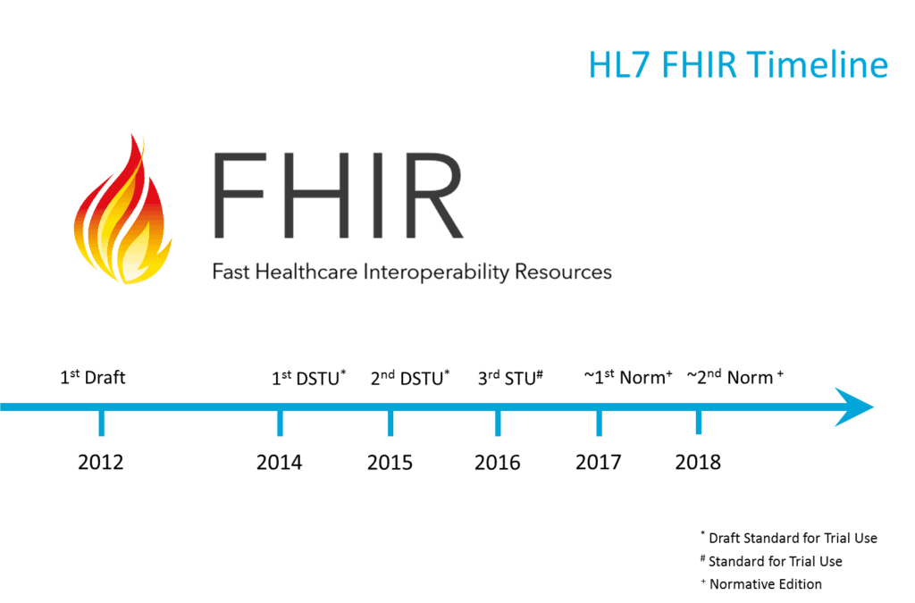 FHIR timeline