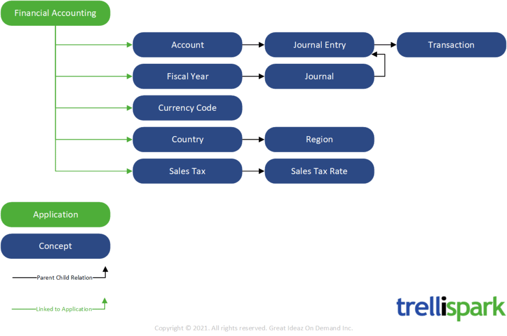 Diagram showing the relationships between concepts in the Accounting functionality.