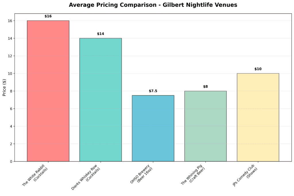 gilber nightlife venue price comparison