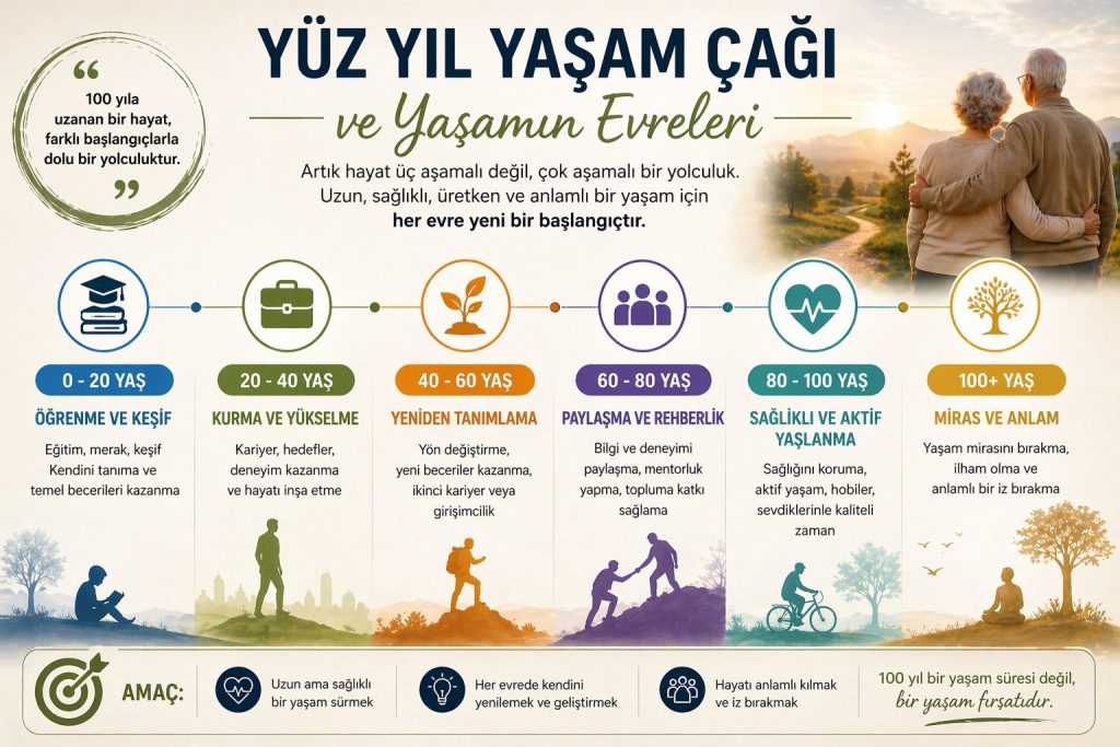 Yüz Yıl Yaşam Çağı ve Yaşam Evreleri