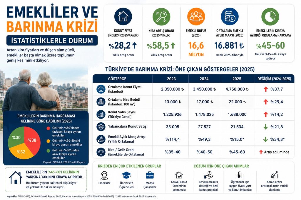 Emekliler ve Barınma Krizi İstatistikleri