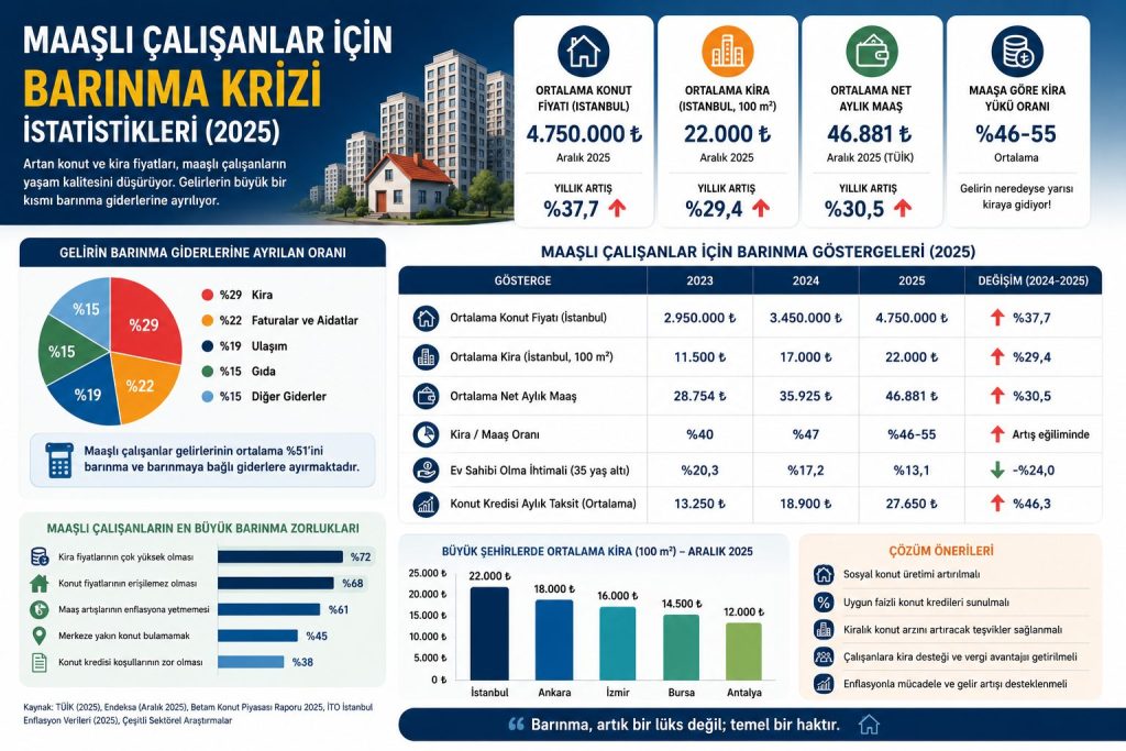 Maaşlı Çalışanlar İçin Barınma Krizi İstatistikleri