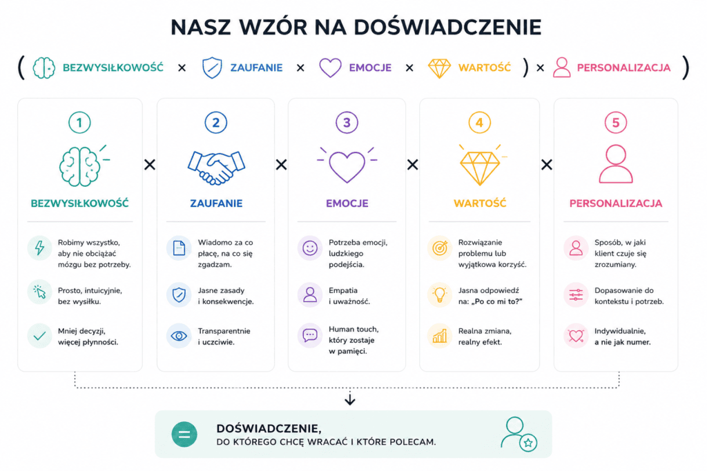 Doświadczenie klienta