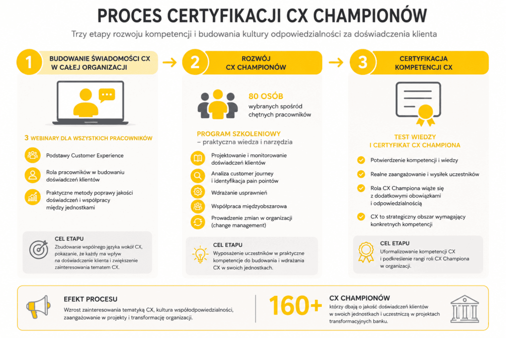 Proces certyfikacji Customer Experience