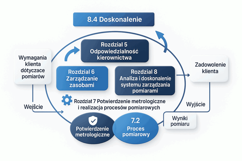 iso_10012_infografika | Metrologia-blog.pl iso_10012_infografika-1024x683 Norma ISO 10012:2004 Systemy zarządzania pomiarami i wyposażeniem pomiarowym - ważna, praktyczna i ... niedoceniana