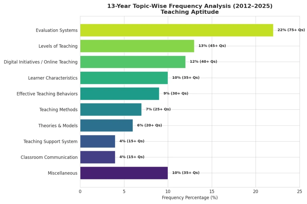 UGC NET Teaching Aptitude PYQ bar chart