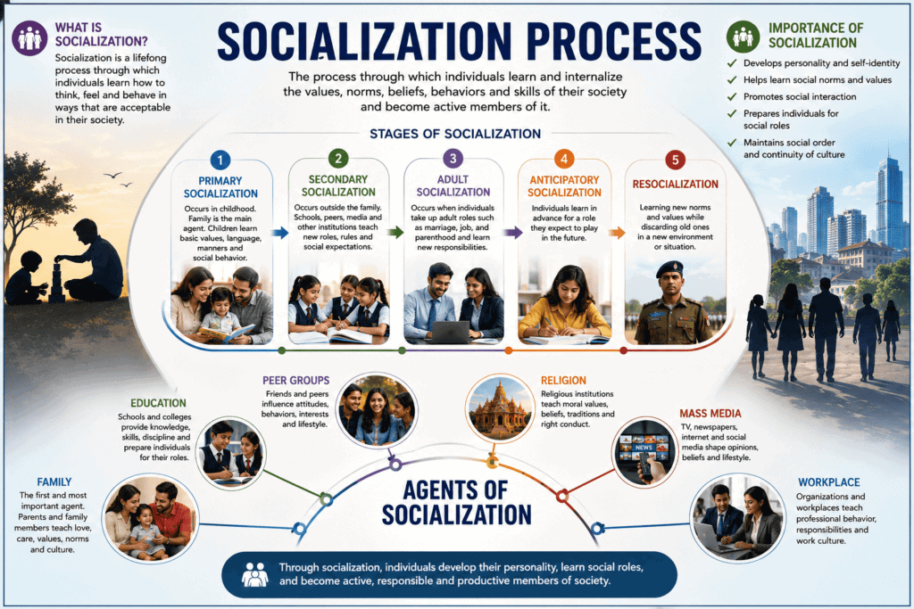 Socialization Process: Definition, Stages, Agents and Importance