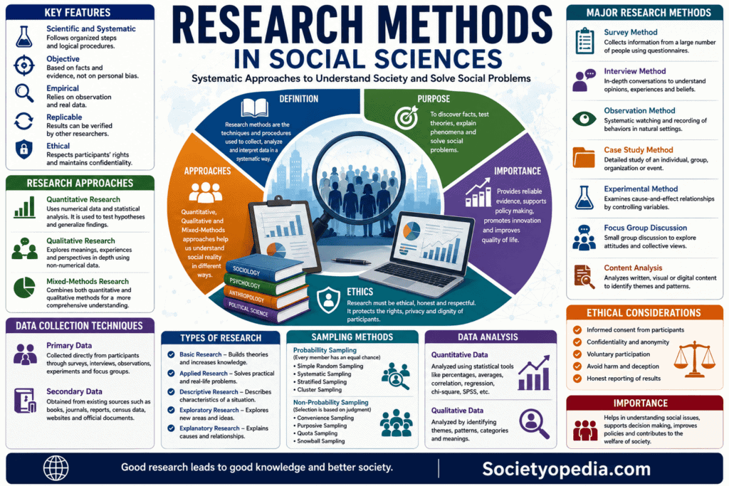 Research Methods in Social Sciences Sociology