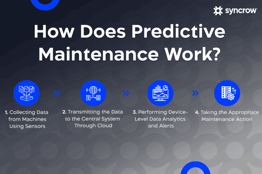 Infographics showing how predictive maintenance works