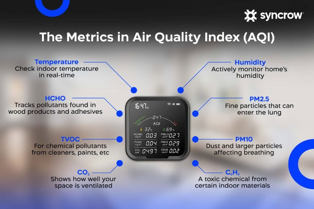 The top metrics and air quality readings of an air quality monitor