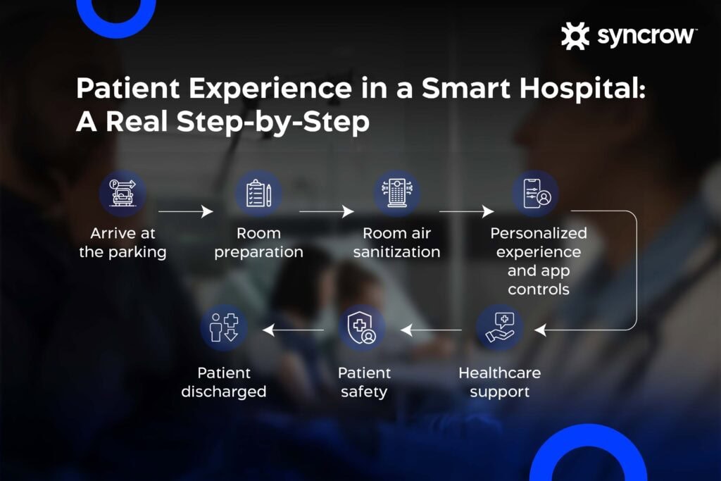 Patient Experience and Journey in a Smart Hospital