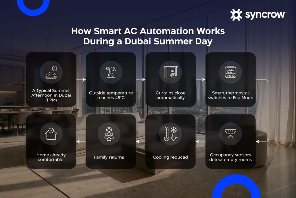 Infographic: How Smart AC Automation Works During a Dubai Summer Day