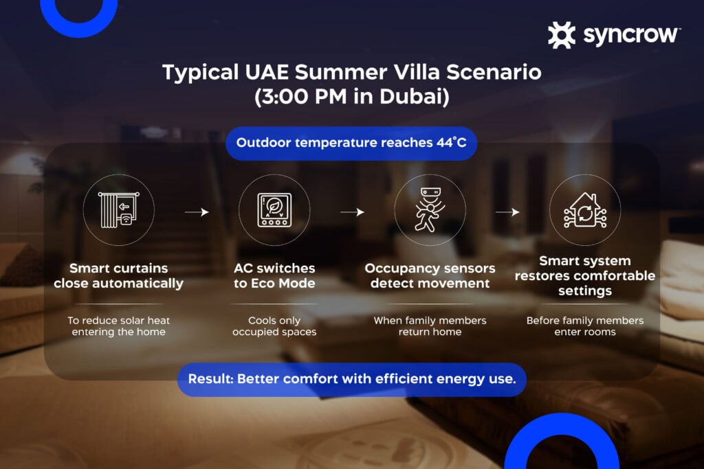 (Infographic) How Smart Home Automation Reduces Summer Energy Consumption in UAE Villas
