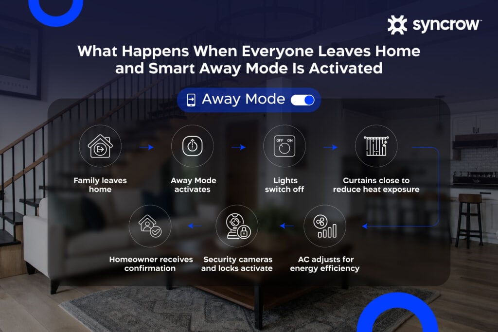 (Infographic) What Happens When Everyone Leaves Home and Smart Away Mode Is Activated
