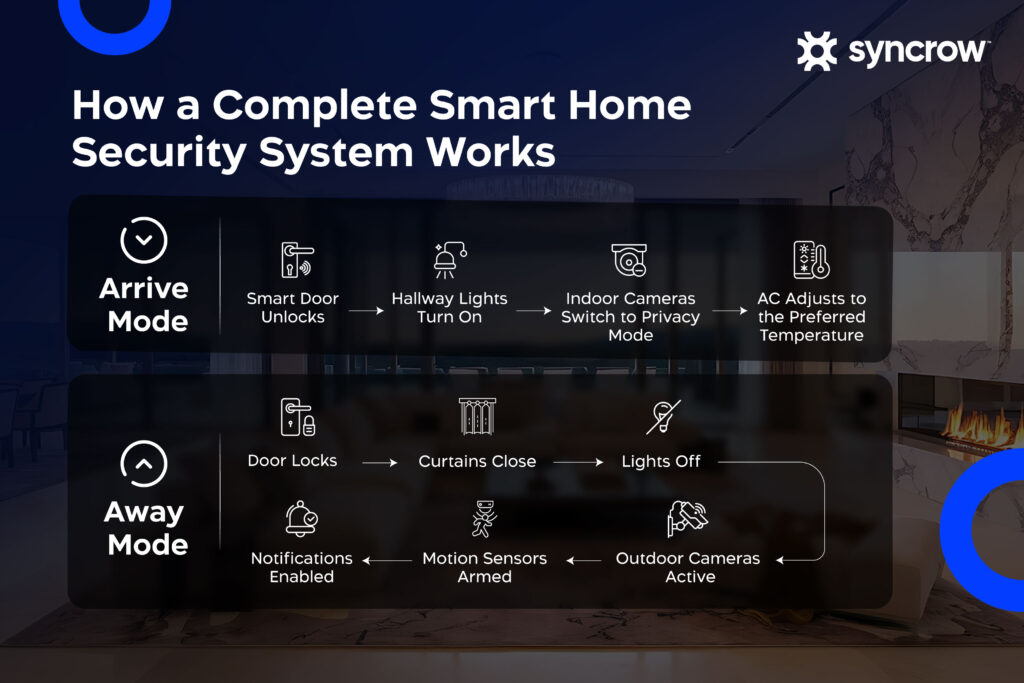 (infographic) How a Complete Smart Home Security System Works
