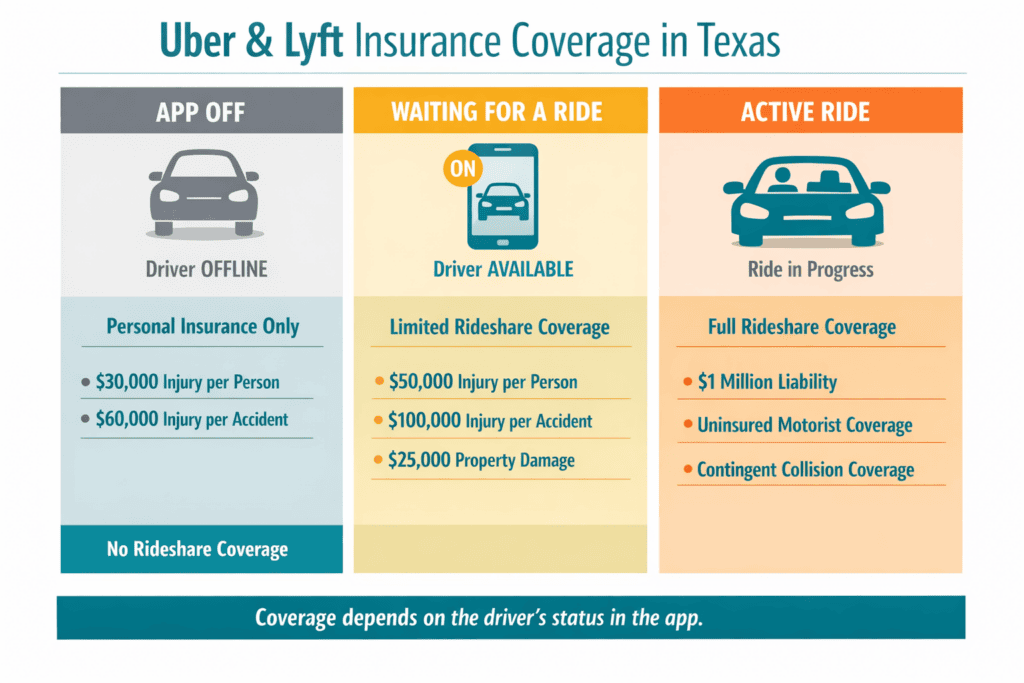 Uber and Lyft insurance coverage tiers in Texas showing app off, waiting for ride, and active ride coverage differences