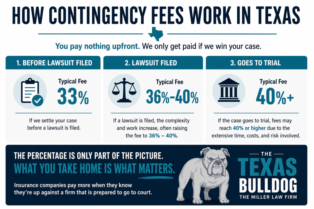 Contingency fee breakdown for Texas personal injury lawyers showing 33% before lawsuit, 36–40% after filing, and 40%+ at trial