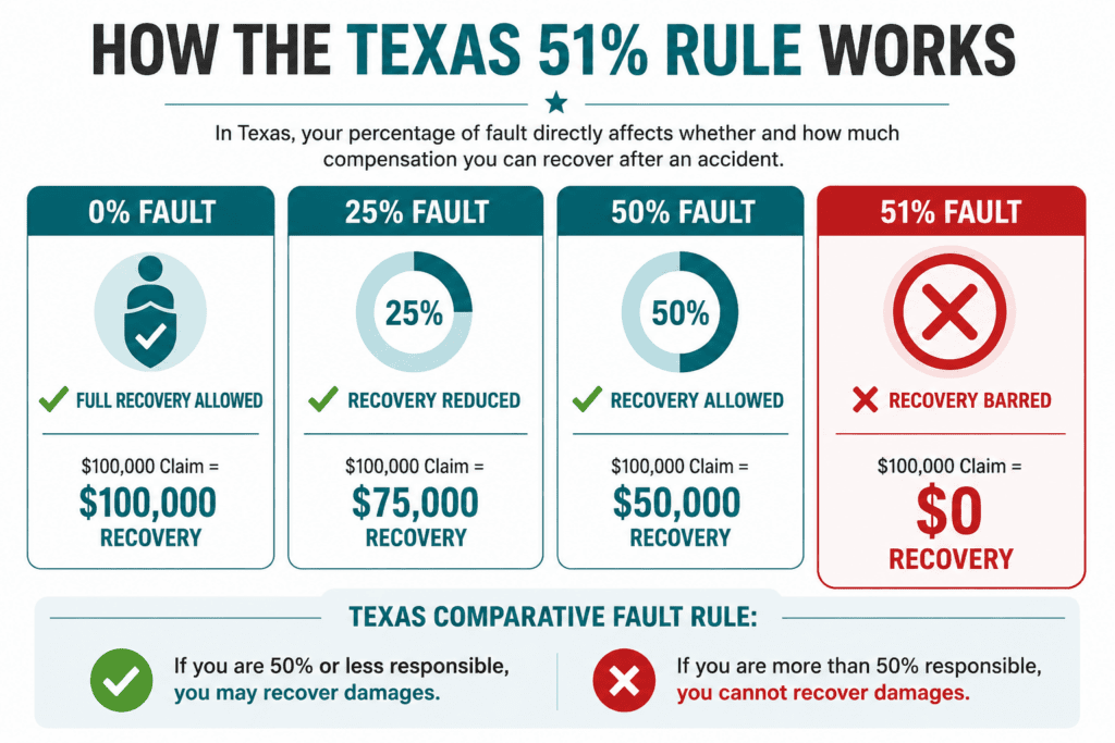 Infographic explaining the Texas 51% comparative fault rule and how fault percentages affect injury claim compensation.