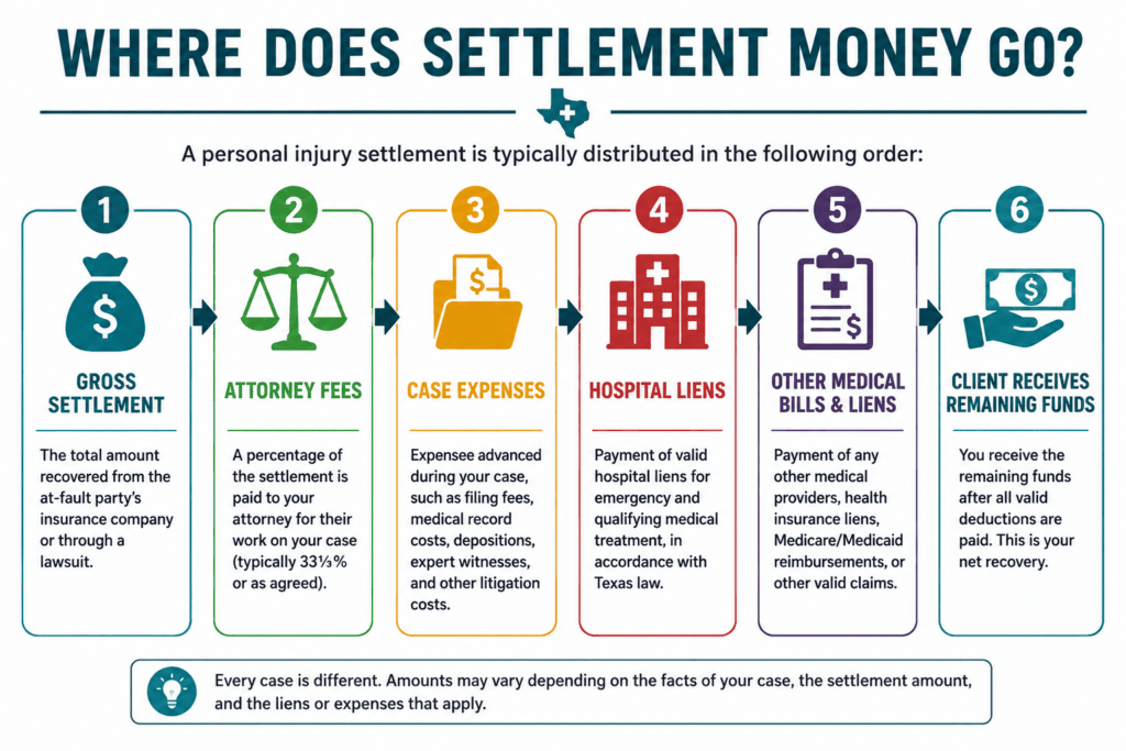 Infographic showing how a Texas personal injury settlement may be distributed among attorney fees, case expenses, hospital liens, medical claims, and the injured client.