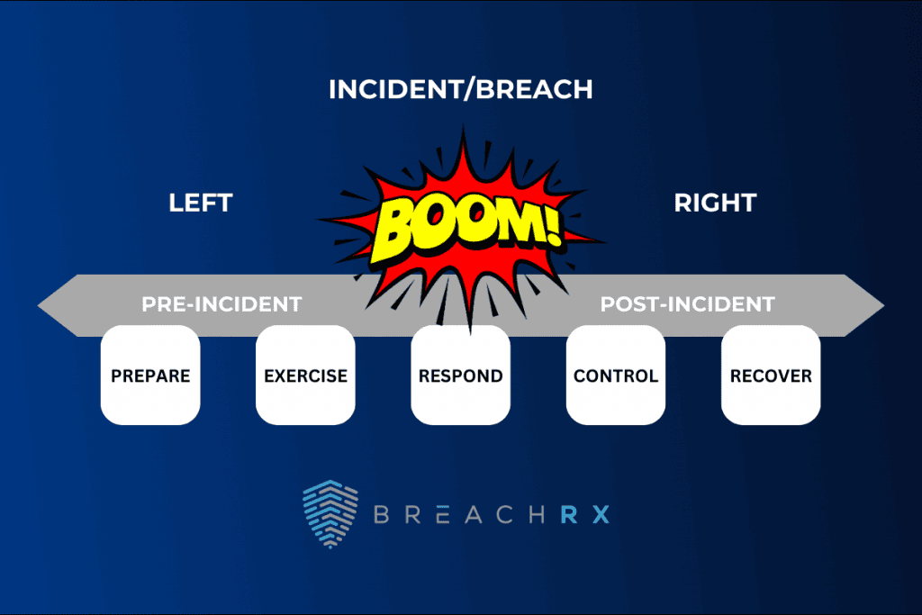 Incident/Breach | Left Boom Right | Pre-Incident | Post-Incident | Prepare Exercise Respond Control Recover | BreachRx