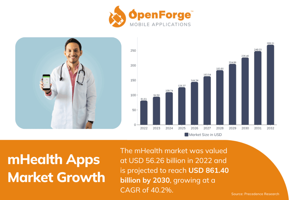 "Promotional graphic by OpenForge for mHealth apps market growth, featuring a smiling male doctor in a lab coat holding a smartphone with a health app on the screen. On the right, a bar graph shows the projected market size from 2022 to 2032, indicating a significant increase from USD 56.26 billion in 2022 to USD 861.40 billion by 2030, with a compound annual growth rate of 40.2%. The OpenForge logo is displayed at the top right, and the source of the data, Precedence Research, is noted at the bottom."