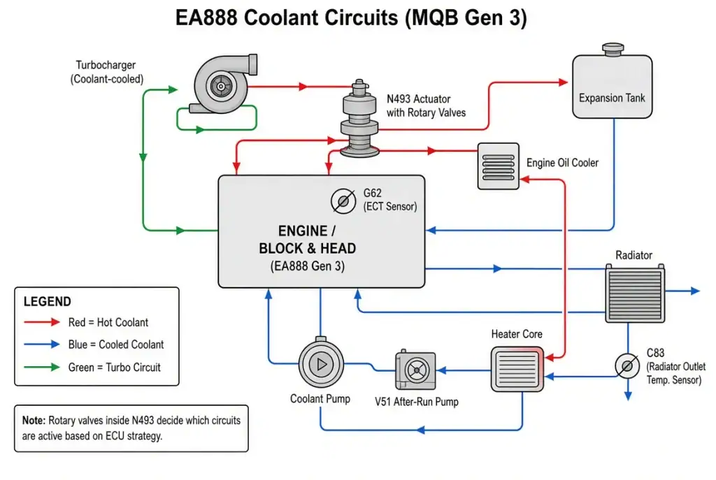 implified schematic diagram of EA888 Gen 3 (MQB) coolant circuits. Central engine block/head connected by color-coded lines: red for hot coolant, blue for cooled return, green for turbocharger circuit. Key components labeled include N493 actuator with rotary valves, coolant pump, V51 after-run pump, radiator, heater core, oil cooler, expansion tank, G62 and G83 sensors, and turbocharger.