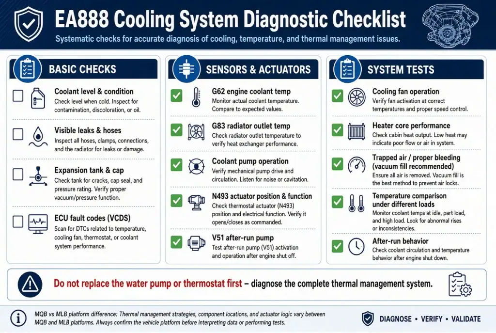 Three-column diagnostic checklist for the EA888 cooling system. Left column: Basic checks (coolant level, leaks, expansion tank, fault codes). Middle column: Sensors and actuators (G62, G83, coolant pump, N493, V51). Right column: System tests (cooling fan, heater performance, bleeding, temperature comparison, after-run behavior). Warning note at bottom advises against replacing the water pump or thermostat first.