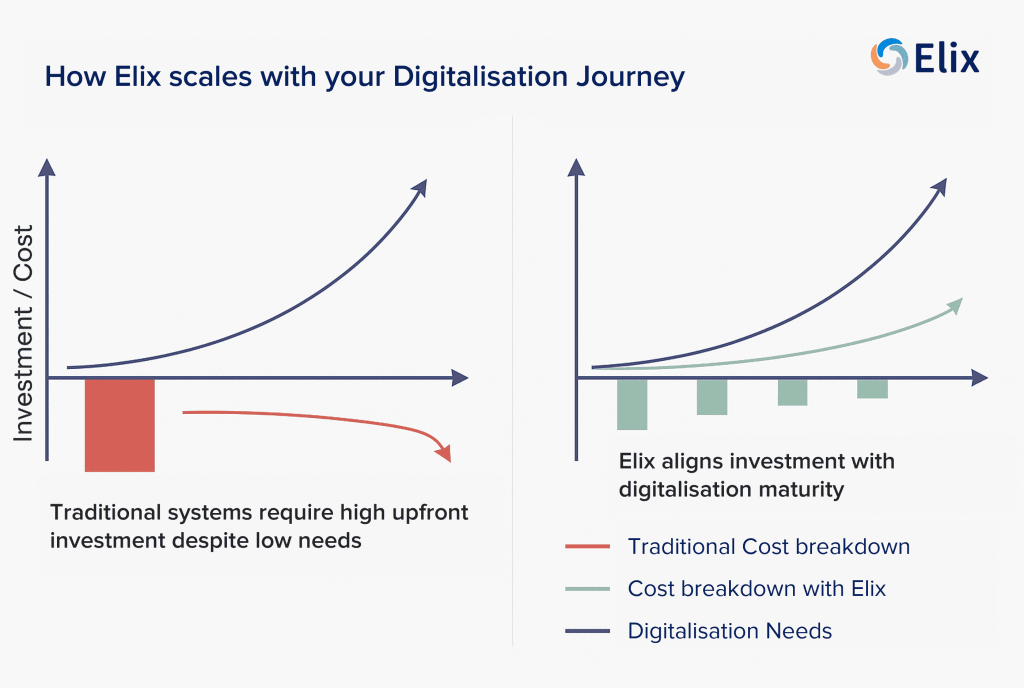 How Elix Scales with your Digitalisation Journey