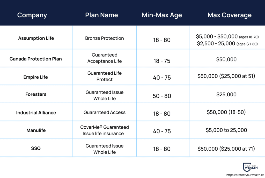 Guaranteed issue plans and their coverage limits from Canadian insurance companies