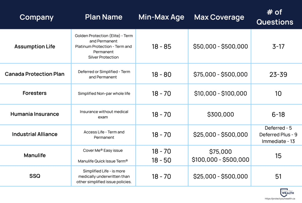 Simplified issue plans and their coverage limits from Canadian insurance companies