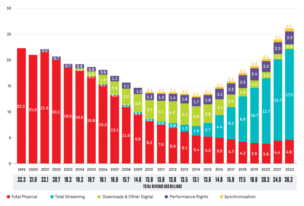 IFPI Chart showing how the total revenue of music sales from year 1999 through year 2022