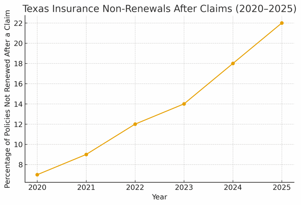 Line graph showing the rise in Texas insurance non-renewals after property damage claims from 2020 to 2025.