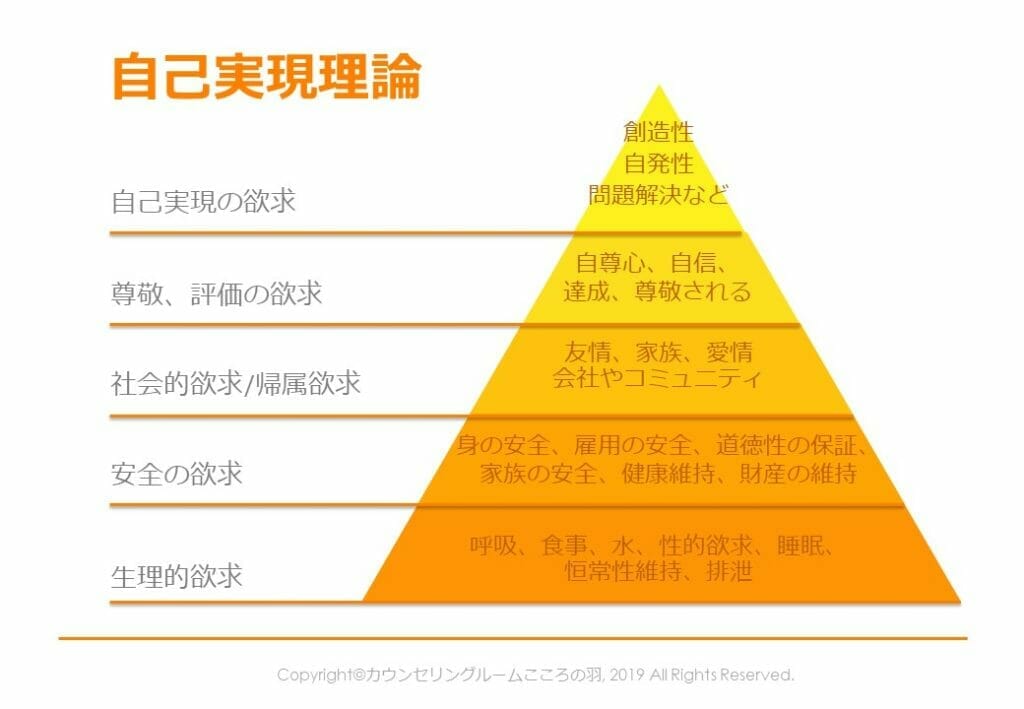 自己実現理論-５段階欲求説