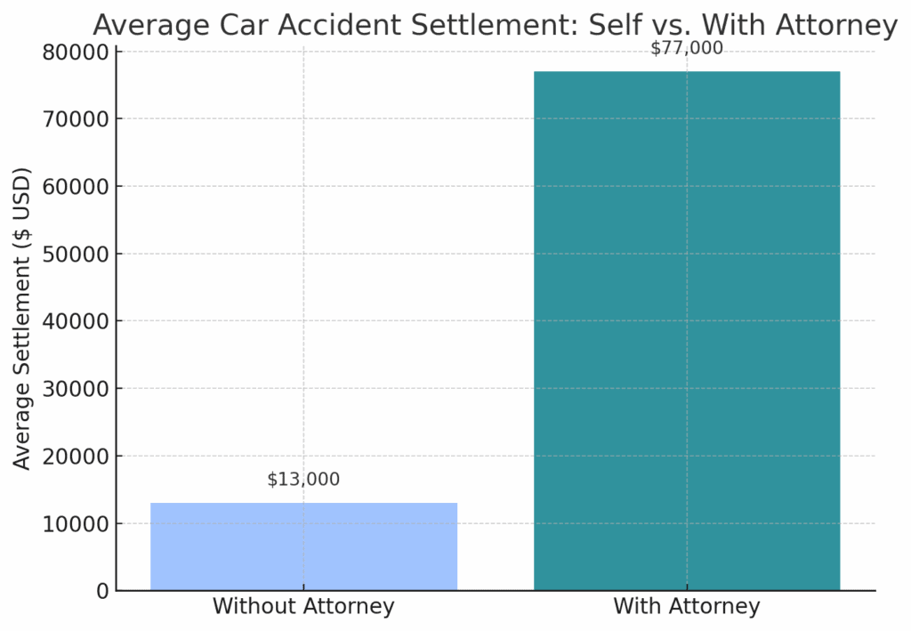 Bar chart comparing average car accident settlements with and without an attorney.