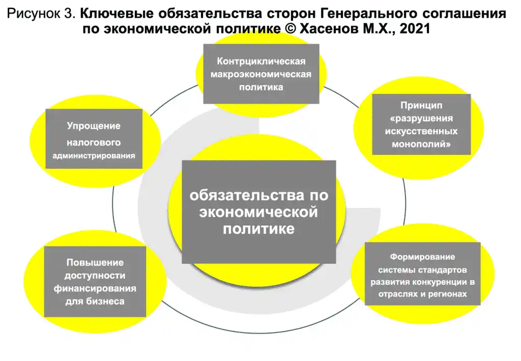 Рисунок 3. Ключевые обязательства сторон Генерального соглашения по экономической политике © Хасенов М.Х., 2021