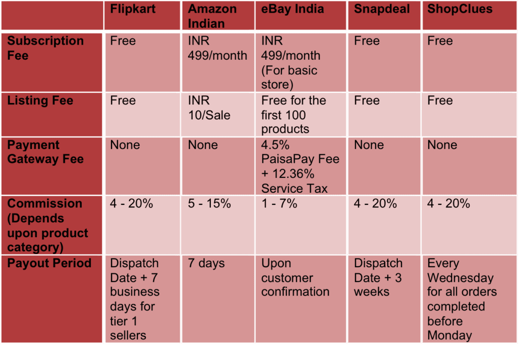 Listing fee for marketplaces