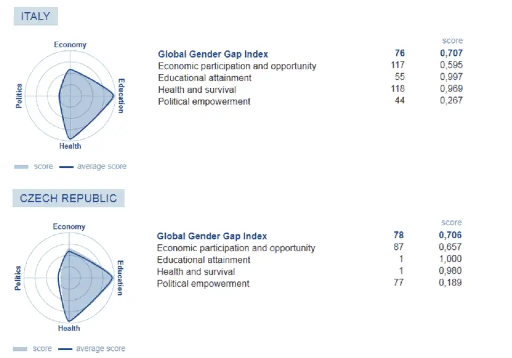Доклад о глобальном гендерном разрыве