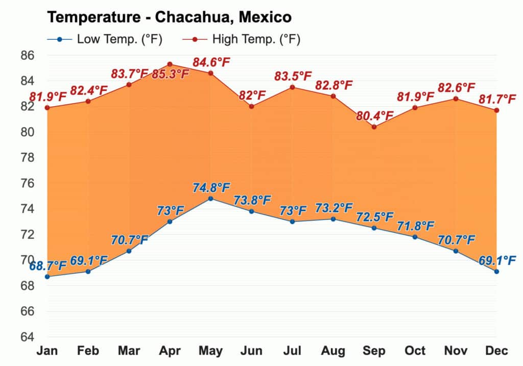 Chacahua average weather forecast chart