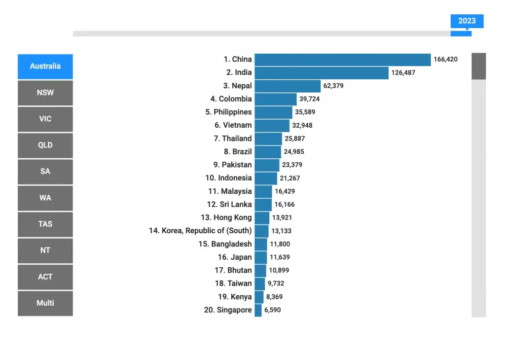 A graph published by department of education, Australia, showing International student numbers by countries, states, and territories in Australia.
