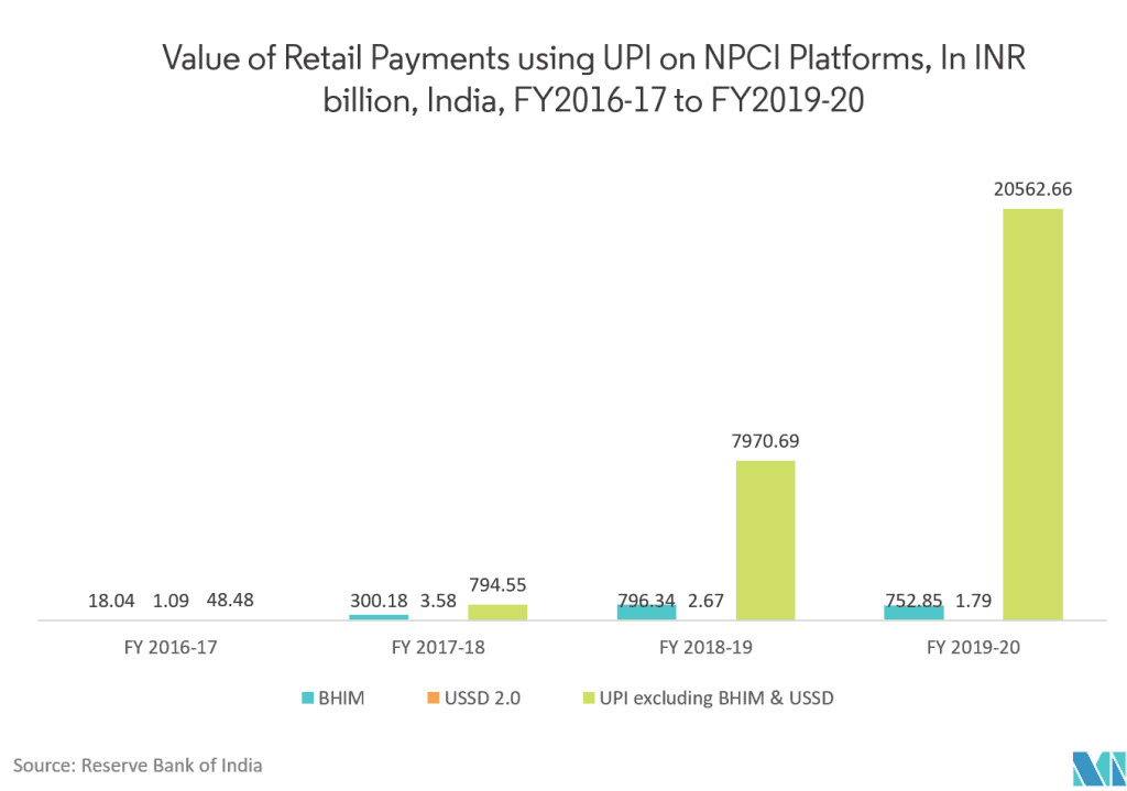 UPI apps growth